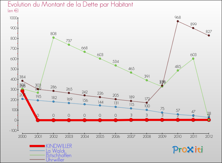 Evolution de la dette par habitant pour la commune de KINDWILLER et les communes proches de 2000 à 2012 Comparaison de la dette par habitant pour KINDWILLER et les communes voisines de 2000 à 2012