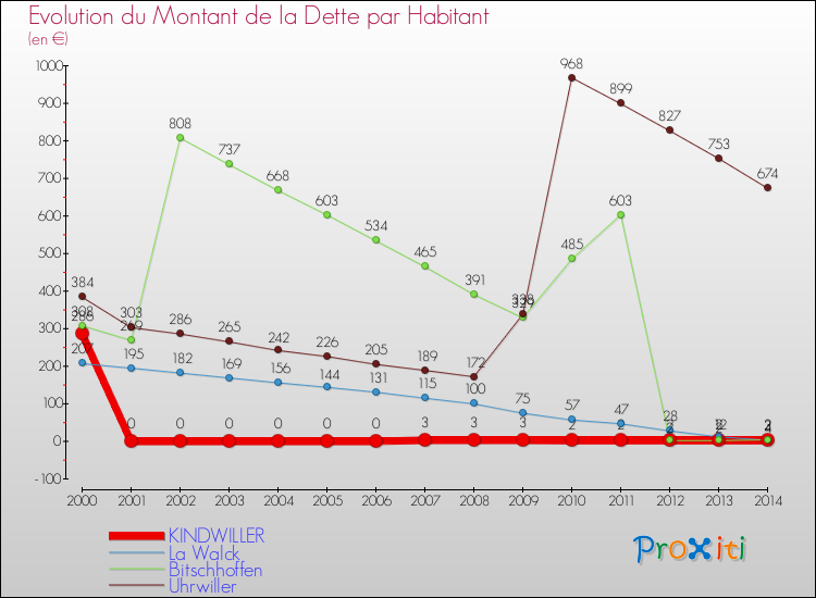 Evolution de la dette par habitant pour la commune de KINDWILLER et les communes proches de 2000 à 2014 Comparaison de la dette par habitant pour KINDWILLER et les communes voisines de 2000 à 2014