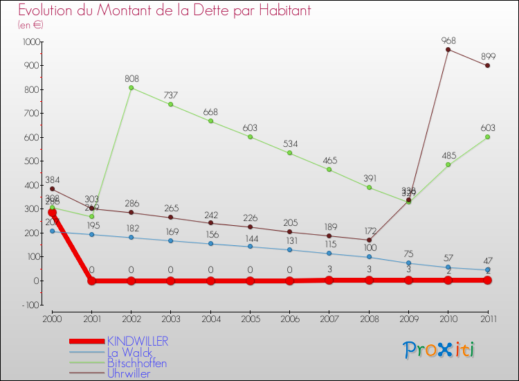 Evolution de la dette par habitant pour la commune de KINDWILLER et les communes proches Comparaison de la dette par habitant pour KINDWILLER et les communes voisines
