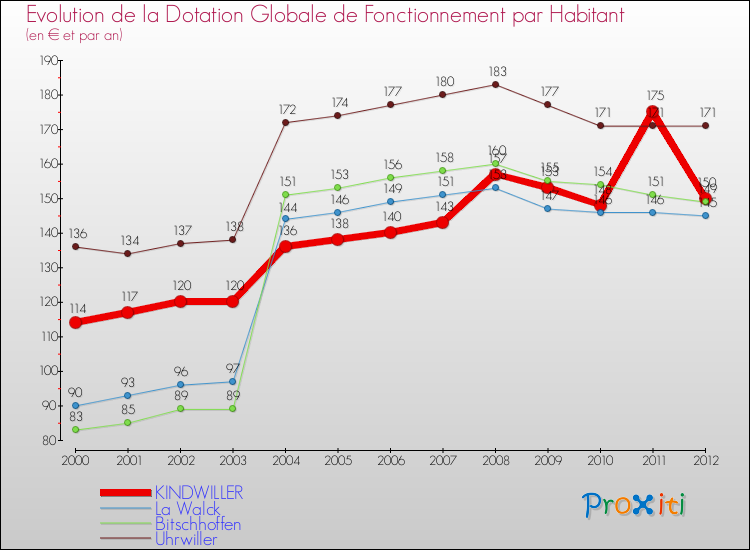 Evolution et montant de la dotation globale de fonctionnement par Habitant pour KINDWILLER et les communes proches Comparaison des dotations globales de fonctionnement par habitant pour KINDWILLER et les communes voisines