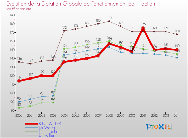 Evolution et montant de la dotation globale de fonctionnement par Habitant pour KINDWILLER et les communes proches de 2000 à 2014. Comparaison des dotations globales de fonctionnement par habitant pour KINDWILLER et les communes voisines de 2000 à 2014.