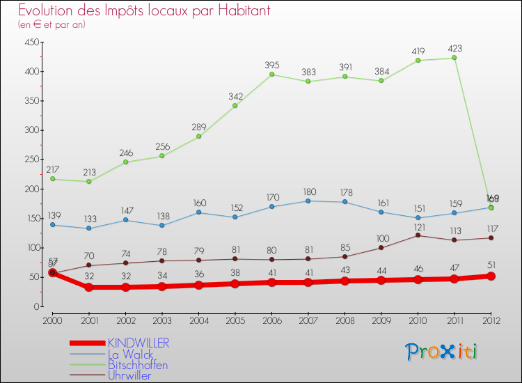 Evolution et montant des impôts locaux par Habitant pour KINDWILLER et les communes proches Comparaison des impôts locaux par habitant pour KINDWILLER et les communes voisines
