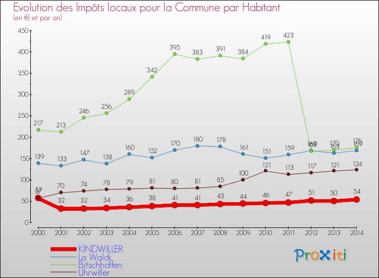 Evolution et montant des impôts locaux par Habitant pour KINDWILLER et les communes proches de 2000 à 2014 Comparaison des impôts locaux par habitant pour KINDWILLER et les communes voisines de 2000 à 2014