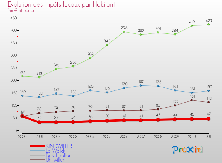 Evolution et montant des impôts locaux par Habitant pour KINDWILLER et les communes proches Comparaison des impôts locaux par habitant pour KINDWILLER et les communes voisines