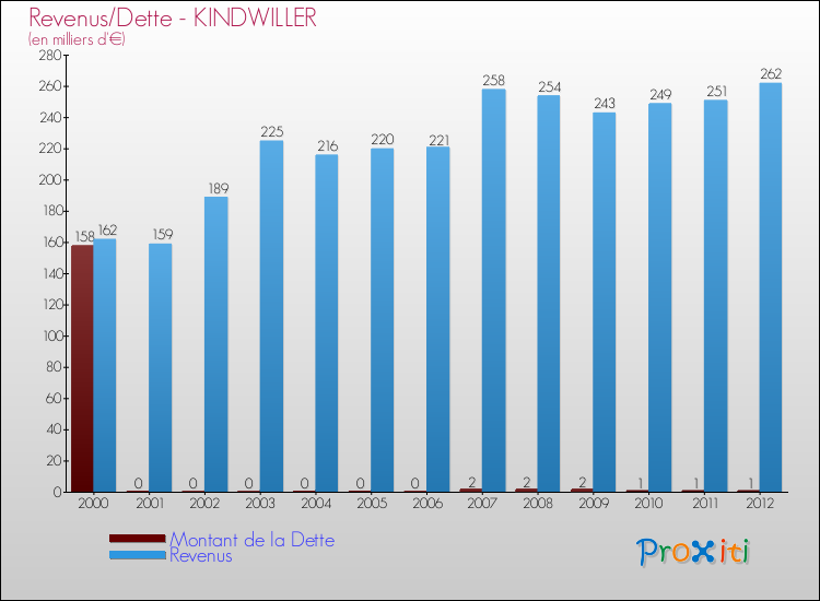Evolution comparée de la dette et des revenus pour la commune de KINDWILLER de 2000 à 2012 Comparaison de la dette et des revenus pour KINDWILLER de 2000 à 2012