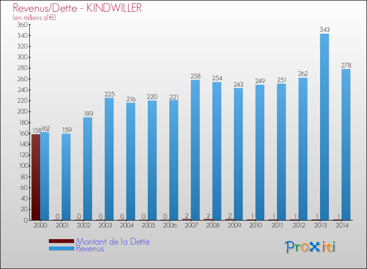 Evolution comparée de la dette et des revenus pour la commune de KINDWILLER de 2000 à 2014 Comparaison de la dette et des revenus pour KINDWILLER de 2000 à 2014