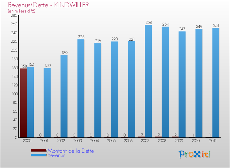Evolution comparée de la dette et des revenus pour la commune de KINDWILLER de 2000 à 2011 Comparaison de la dette et des revenus pour KINDWILLER de 2000 à 2011