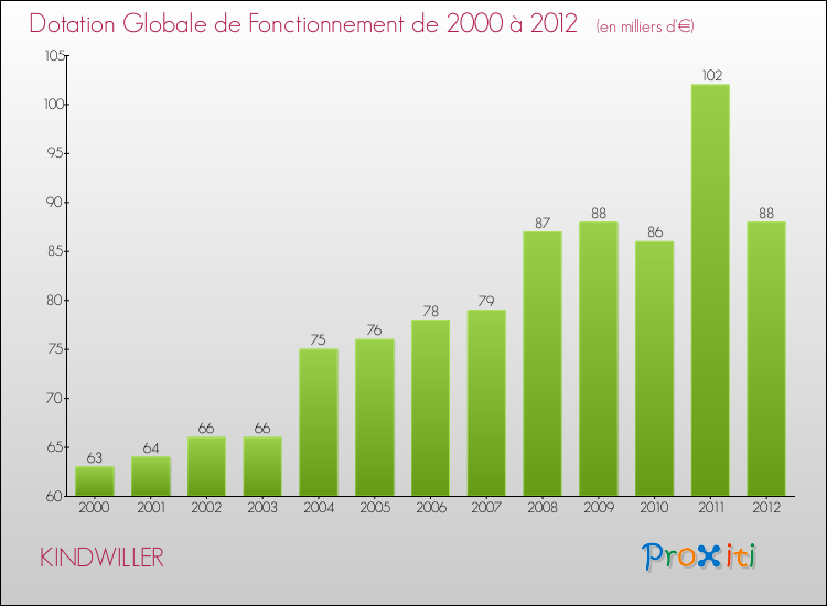 Evolution du montant de la Dotation Globale de Fonctionnement pour la commune de KINDWILLER de 2000 à 2012 Evolution du montant de la Dotation Globale de Fonctionnement pour KINDWILLER de 2000 à 2012