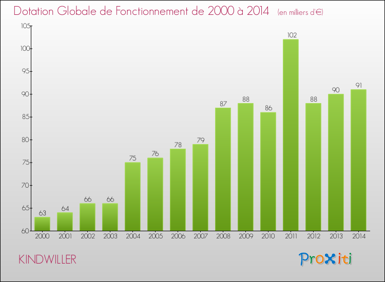Evolution du montant de la Dotation Globale de Fonctionnement pour la commune de KINDWILLER de 2000 à 2014 Evolution du montant de la Dotation Globale de Fonctionnement pour KINDWILLER de 2000 à 2014