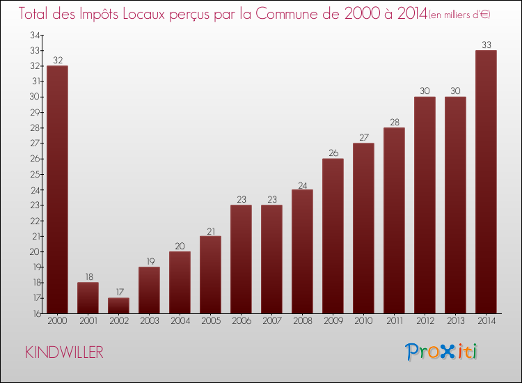 Evolution des Impôts Locaux pour la commune de KINDWILLER de 2000 à 2014 Evolution des Impôts Locaux pour KINDWILLER de 2000 à 2014