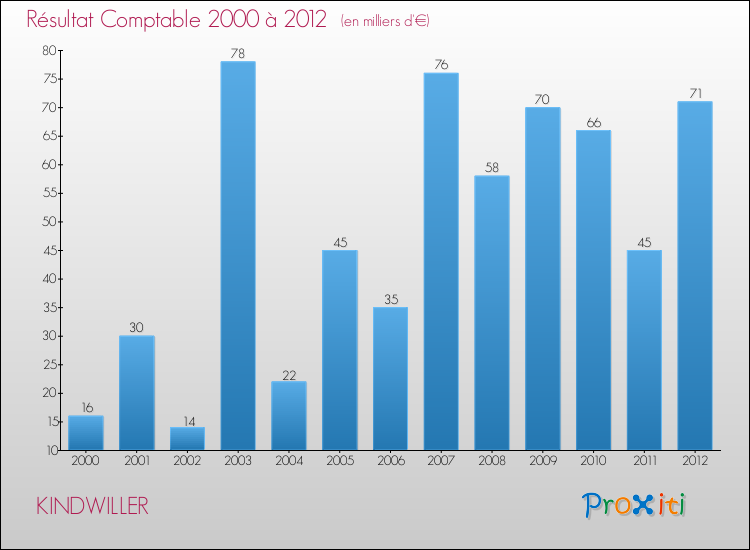 Evolution du résultat comptable pour la commune de KINDWILLER de 2000 à 2012 Evolution du résultat comptable pour KINDWILLER de 2000 à 2012