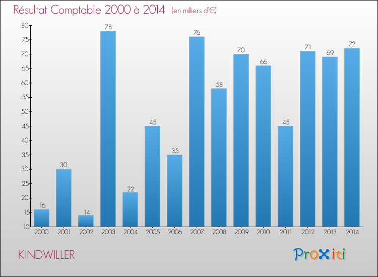 Evolution du résultat comptable pour la commune de KINDWILLER de 2000 à 2014 Evolution du résultat comptable pour KINDWILLER de 2000 à 2014