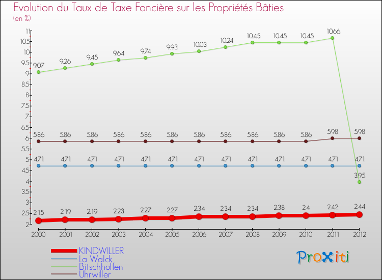 Evolution du taux de la taxe foncière sur le bati pour KINDWILLER et les communes proches de 2000 à 2012 Comparaison des taux de taxe foncière sur le bati pour KINDWILLER et les communes voisines de 2000 à 2012