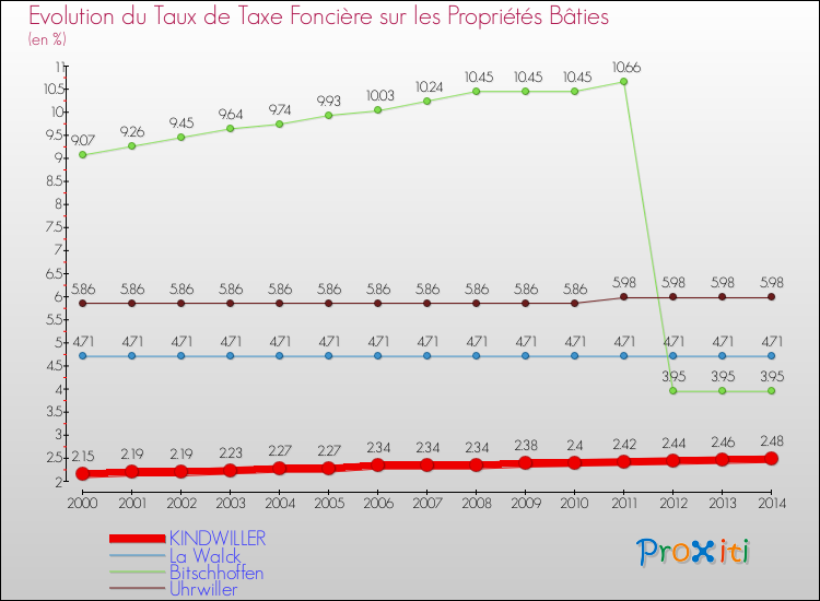 Evolution du taux de la taxe foncière sur le bati pour KINDWILLER et les communes proches de 2000 à 2014 Comparaison des taux de taxe foncière sur le bati pour KINDWILLER et les communes voisines de 2000 à 2014
