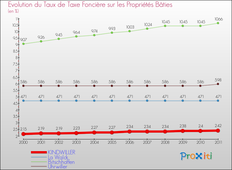 Evolution du taux de la taxe foncière sur le bati pour KINDWILLER et les communes proches Comparaison des taux de taxe foncière sur le bati pour KINDWILLER et les communes voisines