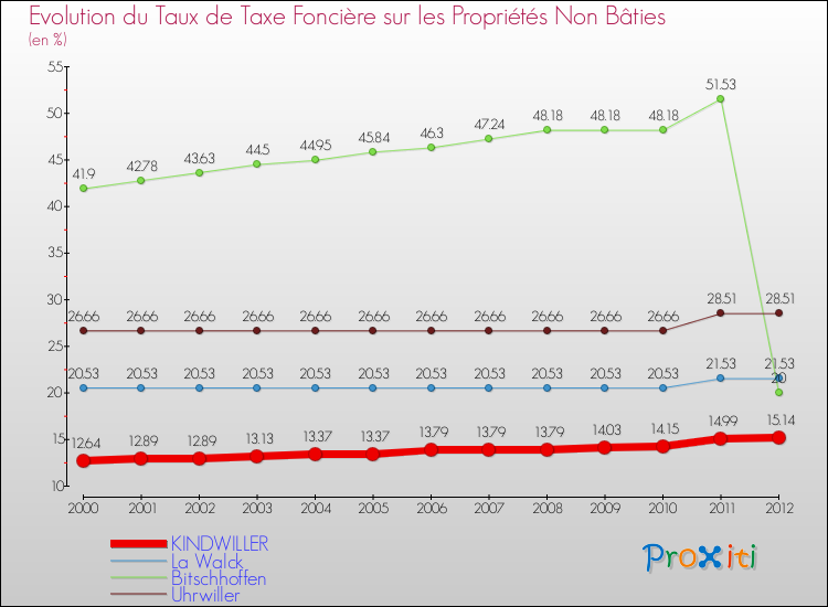Evolution du taux de la taxe foncière sur les immeubles et terrains non batis pour KINDWILLER et les communes proches de 2000 à 2012 Comparaison des taux de la taxe foncière sur les immeubles et terrains non batis pour KINDWILLER et les communes voisines de 2000 à 2012