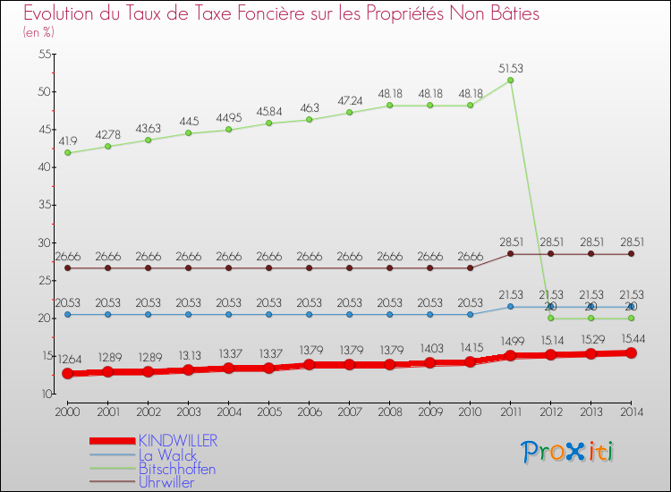 Evolution du taux de la taxe foncière sur les immeubles et terrains non batis pour KINDWILLER et les communes proches de 2000 à 2014 Comparaison des taux de la taxe foncière sur les immeubles et terrains non batis pour KINDWILLER et les communes voisines de 2000 à 2014