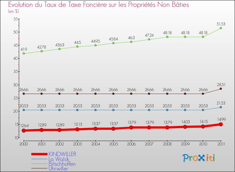 Evolution du taux de la taxe foncière sur les immeubles et terrains non batis pour KINDWILLER et les communes proches Comparaison des taux de la taxe foncière sur les immeubles et terrains non batis pour KINDWILLER et les communes voisines