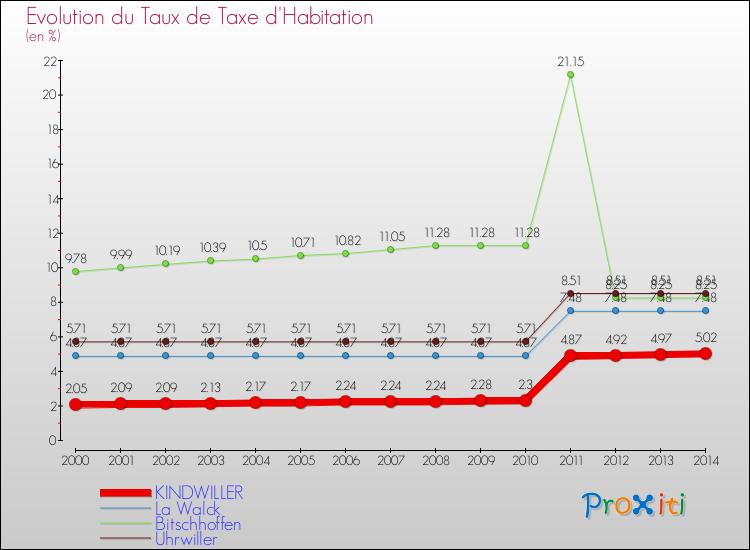 Evolution du taux de la taxe d'habitation pour KINDWILLER et les communes proches de 2000 à 2014 Comparaison des taux de la taxe d'habitation pour KINDWILLER et les communes voisines de 2000 à 2014