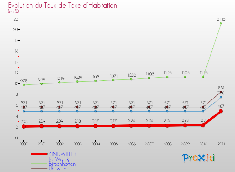 Evolution du taux de la taxe d'habitation pour KINDWILLER et les communes proches Comparaison des taux de la taxe d'habitation pour KINDWILLER et les communes voisines