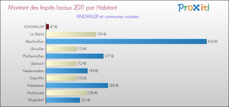 Montant des impôts locaux par Habitant pour KINDWILLER et les communes proches Comparaison des impôts locaux par habitant pour KINDWILLER et les communes voisines