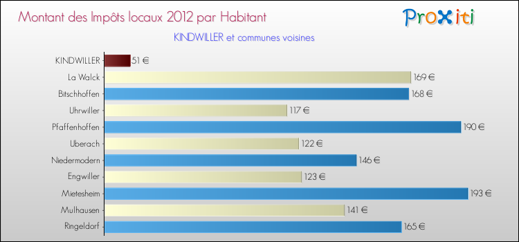 Montant des impôts locaux par Habitant pour KINDWILLER et les communes proches Comparaison des impôts locaux par habitant pour KINDWILLER et les communes voisines