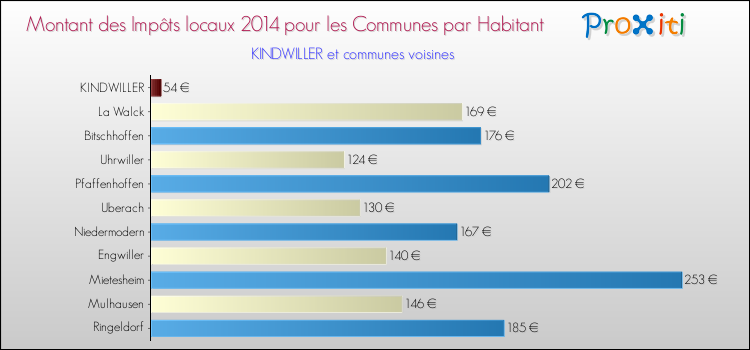 Montant des impôts locaux par Habitant pour KINDWILLER et les communes proches en 2014 Comparaison des impôts locaux par habitant pour KINDWILLER et les communes voisines en 2014