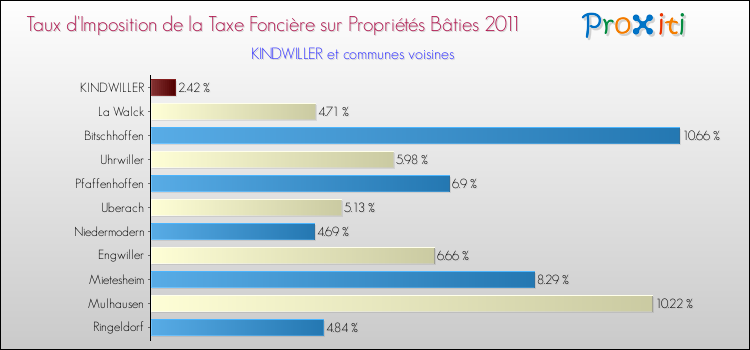 Taux d'imposition de la taxe foncière sur le bati 2011 pour KINDWILLER et les communes proches Comparaison des taux d'imposition de la taxe foncière sur le bati 2011 pour KINDWILLER et les communes voisines