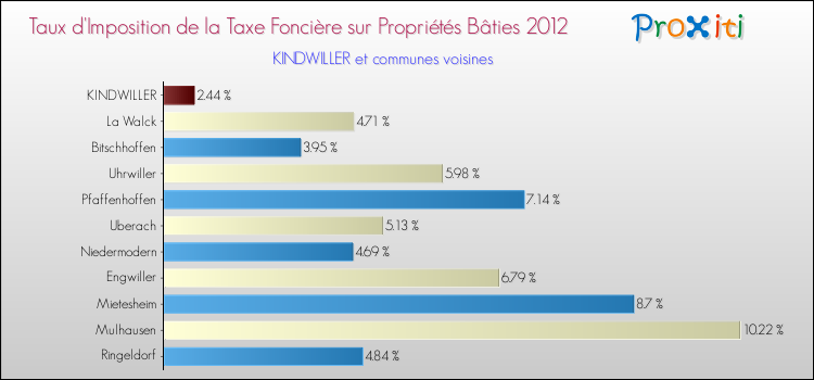 Taux d'imposition de la taxe foncière sur le bati 2012 pour KINDWILLER et les communes proches Comparaison des taux d'imposition de la taxe foncière sur le bati 2012 pour KINDWILLER et les communes voisines