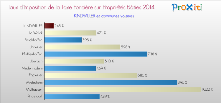 Taux d'imposition de la taxe foncière sur le bati 2014 pour KINDWILLER et les communes proches Comparaison des taux d'imposition de la taxe foncière sur le bati 2014 pour KINDWILLER et les communes voisines