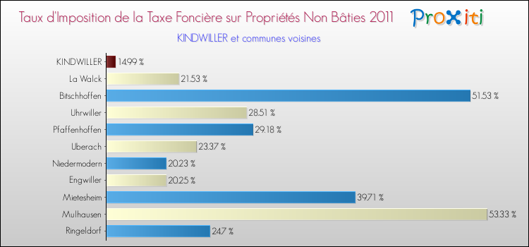 Taux d'imposition de la taxe foncière sur les immeubles et terrains non batis 2011 pour KINDWILLER et les communes proches Comparaison des taux d'imposition de la taxe foncière sur les immeubles et terrains non batis 2011 pour KINDWILLER et les communes voisines