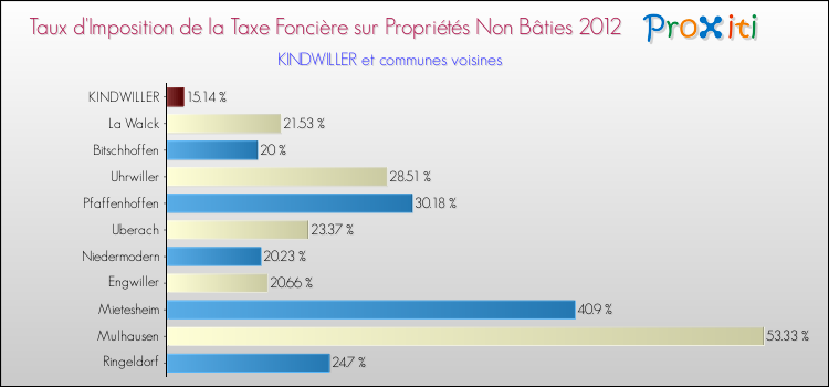Taux d'imposition de la taxe foncière sur les immeubles et terrains non batis 2012 pour KINDWILLER et les communes proches Comparaison des taux d'imposition de la taxe foncière sur les immeubles et terrains non batis 2012 pour KINDWILLER et les communes voisines