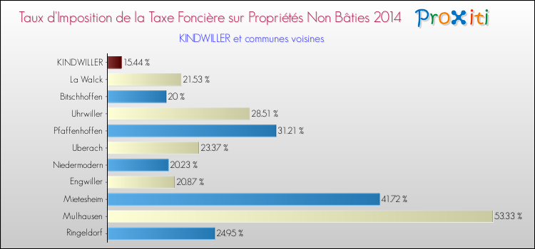 Taux d'imposition de la taxe foncière sur les immeubles et terrains non batis 2014 pour KINDWILLER et les communes proches Comparaison des taux d'imposition de la taxe foncière sur les immeubles et terrains non batis 2014 pour KINDWILLER et les communes voisines