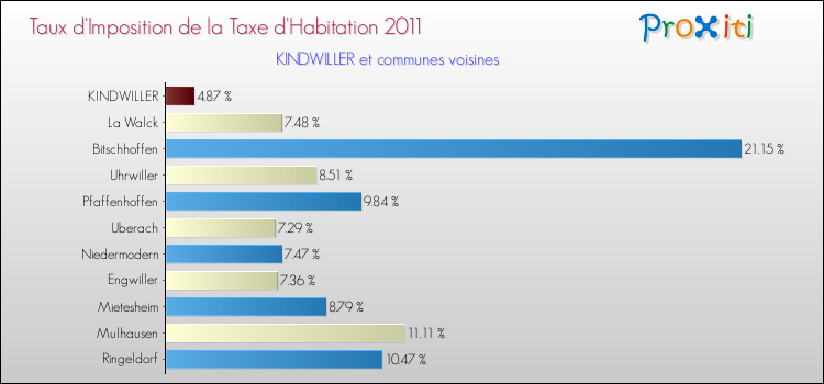 Taux d'imposition de la taxe d'habitation 2011 pour KINDWILLER et les communes proches Comparaison des taux d'imposition de la taxe d'habitation 2011 pour KINDWILLER et les communes voisines