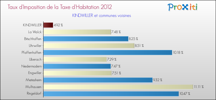 Taux d'imposition de la taxe d'habitation 2012 pour KINDWILLER et les communes proches Comparaison des taux d'imposition de la taxe d'habitation 2012 pour KINDWILLER et les communes voisines