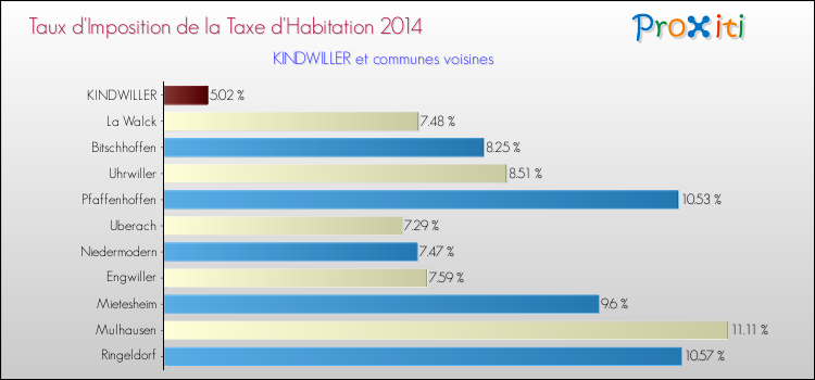 Taux d'imposition de la taxe d'habitation 2014 pour KINDWILLER et les communes proches Comparaison des taux d'imposition de la taxe d'habitation 2014 pour KINDWILLER et les communes voisines