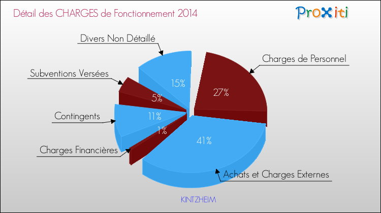 Décomposition des Charges de Fonctionnement 2014 de la commune de KINTZHEIM Charges de Fonctionnement 2014 pour la commune de KINTZHEIM