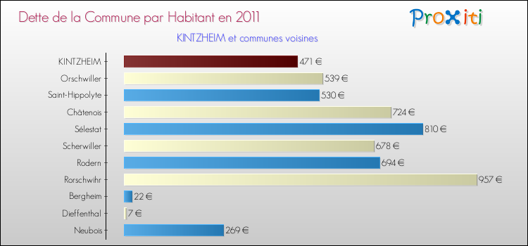 Dette par habitant de la commune en 2011 pour KINTZHEIM et les communes proches Comparaison de la dette par habitant de la commune en 2011 pour KINTZHEIM et les communes voisines