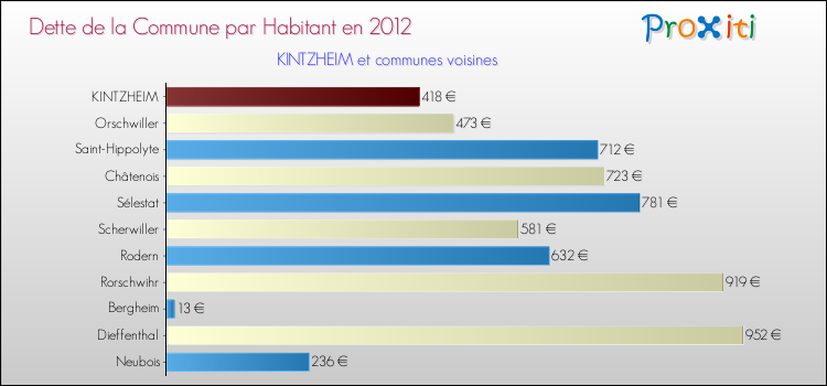 Dette par habitant de la commune en 2012 pour KINTZHEIM et les communes proches Comparaison de la dette par habitant de la commune en 2012 pour KINTZHEIM et les communes voisines