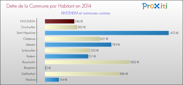 Dette par habitant de la commune en 2014 pour KINTZHEIM et les communes proches Comparaison de la dette par habitant de la commune en 2014 pour KINTZHEIM et les communes voisines