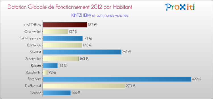 Montant des dotations globales de fonctionnement DGF par Habitant pour KINTZHEIM et les communes proches Comparaison des des dotations globales de fonctionnement DGF par habitant pour KINTZHEIM et les communes voisines