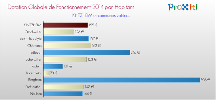 Montant des dotations globales de fonctionnement DGF par Habitant pour KINTZHEIM et les communes proches en 2014. Comparaison des des dotations globales de fonctionnement DGF par habitant pour KINTZHEIM et les communes voisines en 2014.