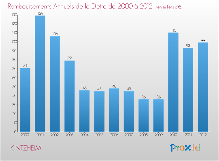 Evolution de l'annuité de la dette pour la commune de KINTZHEIM de 2000 à 2012 Annuités de la dette pour KINTZHEIM de 2000 à 2012
