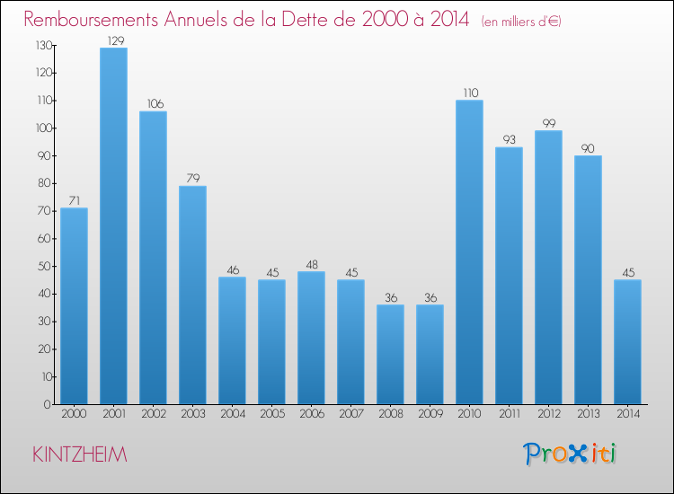Evolution de l'annuité de la dette pour la commune de KINTZHEIM de 2000 à 2014 Annuités de la dette pour KINTZHEIM de 2000 à 2014