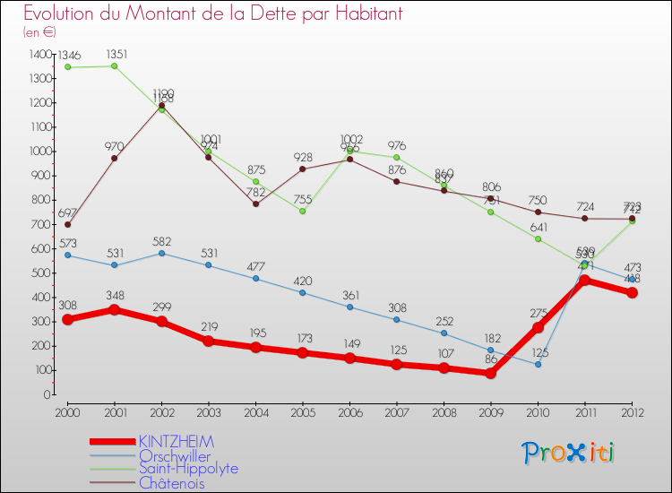 Evolution de la dette par habitant pour la commune de KINTZHEIM et les communes proches de 2000 à 2012 Comparaison de la dette par habitant pour KINTZHEIM et les communes voisines de 2000 à 2012