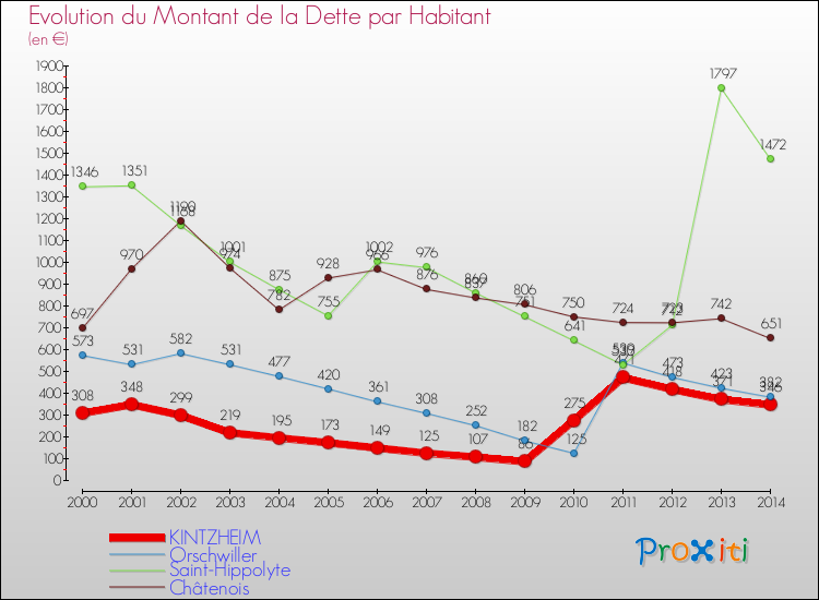 Evolution de la dette par habitant pour la commune de KINTZHEIM et les communes proches de 2000 à 2014 Comparaison de la dette par habitant pour KINTZHEIM et les communes voisines de 2000 à 2014