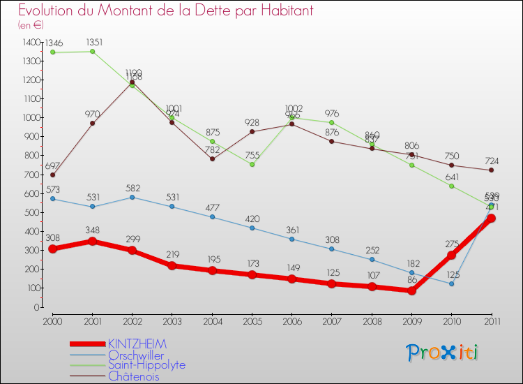 Evolution de la dette par habitant pour la commune de KINTZHEIM et les communes proches Comparaison de la dette par habitant pour KINTZHEIM et les communes voisines