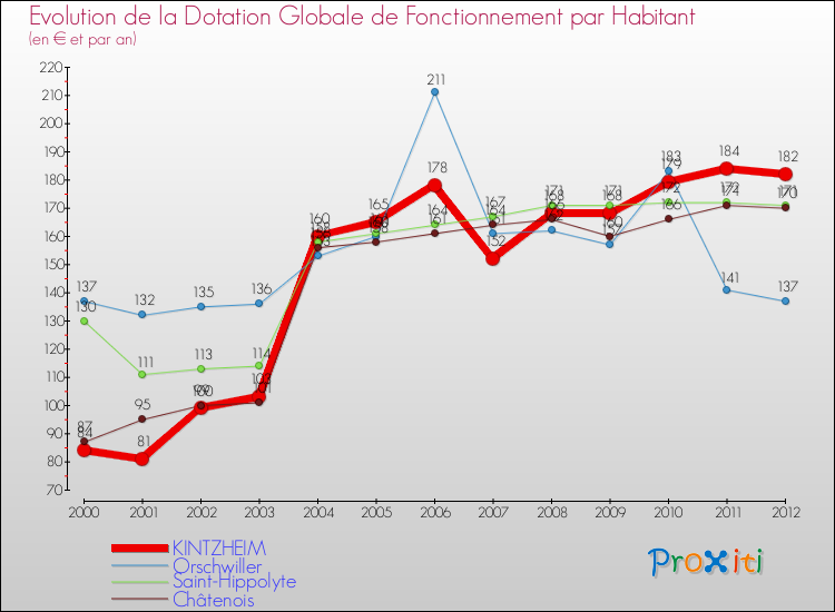 Evolution et montant de la dotation globale de fonctionnement par Habitant pour KINTZHEIM et les communes proches Comparaison des dotations globales de fonctionnement par habitant pour KINTZHEIM et les communes voisines