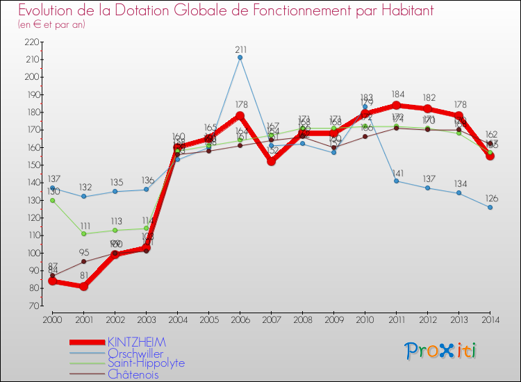 Evolution et montant de la dotation globale de fonctionnement par Habitant pour KINTZHEIM et les communes proches de 2000 à 2014. Comparaison des dotations globales de fonctionnement par habitant pour KINTZHEIM et les communes voisines de 2000 à 2014.