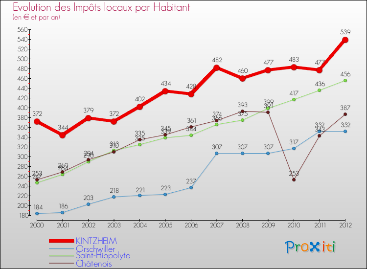 Evolution et montant des impôts locaux par Habitant pour KINTZHEIM et les communes proches Comparaison des impôts locaux par habitant pour KINTZHEIM et les communes voisines